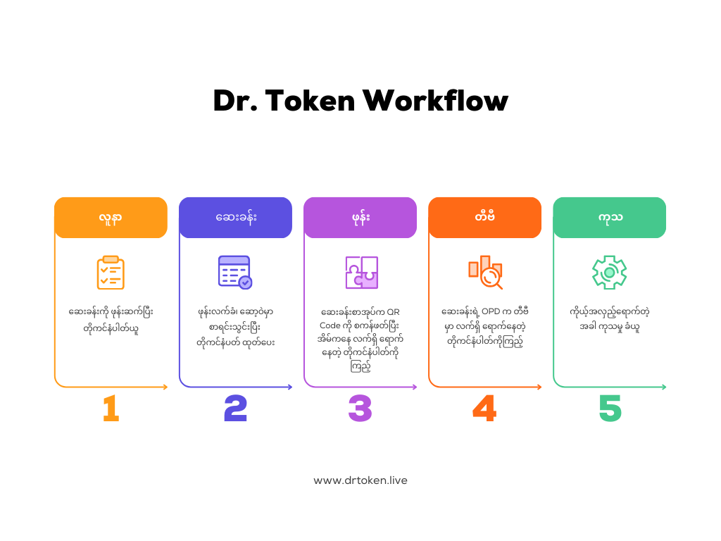Dr. Token ရဲ့ Work Flow 